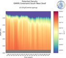 Time series of ISMIP6 Greenland South West Shelf Potential Density vs depth